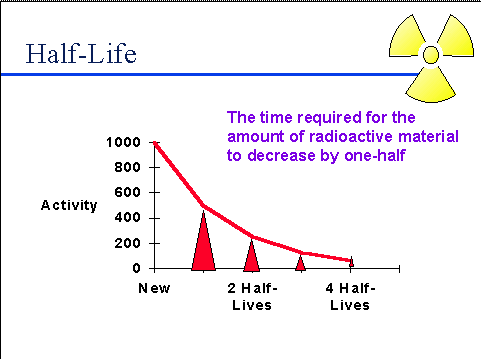 The time required for the amount of radioactive material to decrease by one-half.